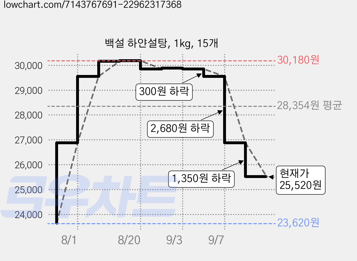 백설 하얀설탕, 1kg, 15개 가격 변동 차트, 현재가 25,520원, 관측 최저가 23,620원