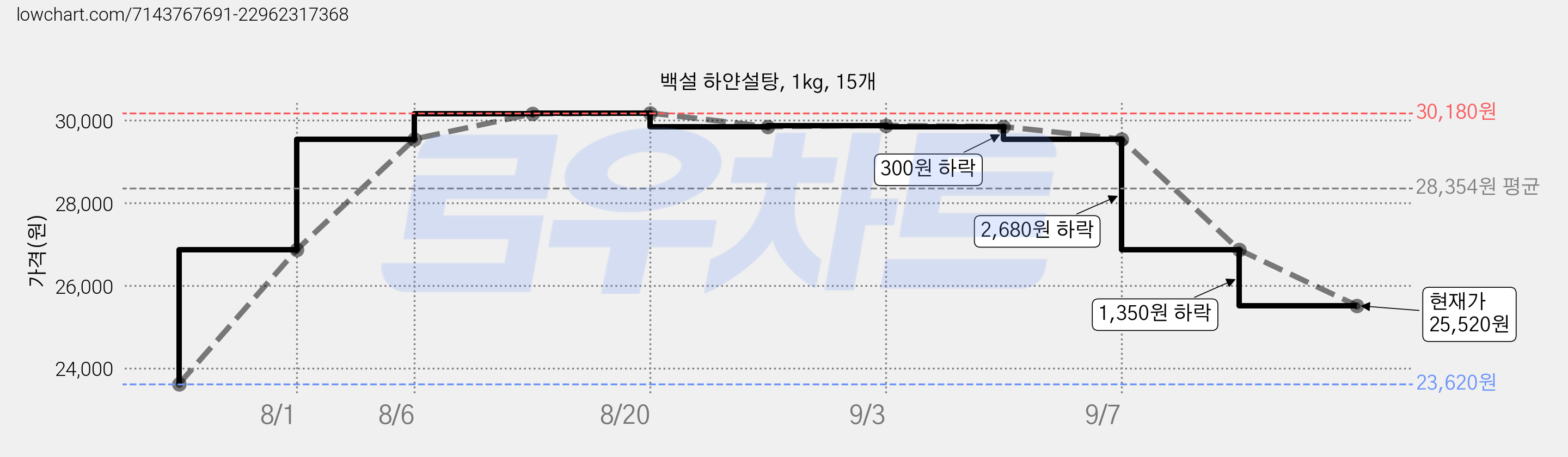 백설 하얀설탕, 1kg, 15개 가격 변동 차트, 현재가 25,520원, 관측 최저가 23,620원