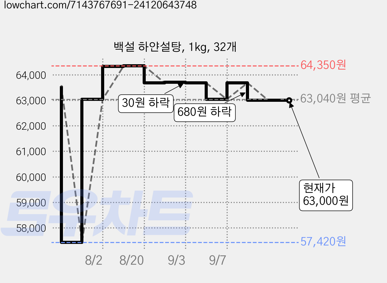 백설 하얀설탕, 1kg, 32개 가격 변동 차트, 현재가 63,000원, 관측 최저가 57,420원