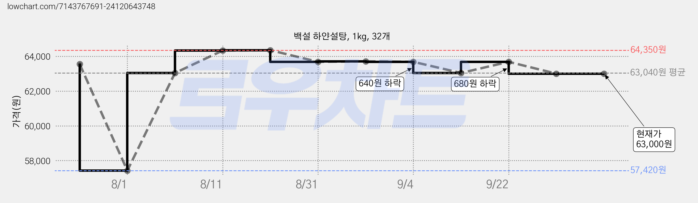 백설 하얀설탕, 1kg, 32개 가격 변동 차트, 현재가 63,000원, 관측 최저가 57,420원