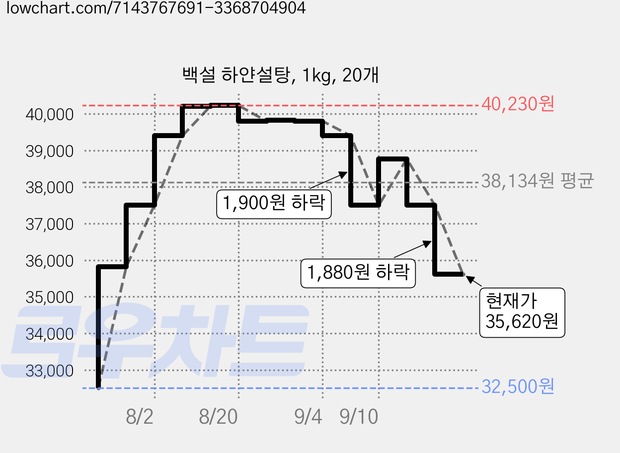 백설 하얀설탕, 1kg, 20개 가격 변동 차트, 현재가 35,620원, 관측 최저가 32,500원