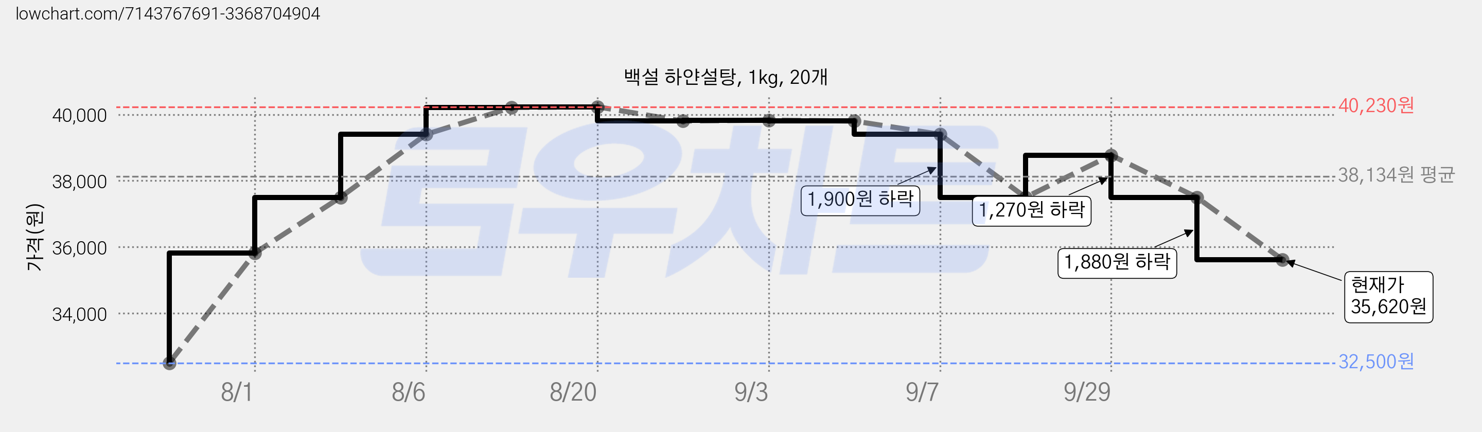 백설 하얀설탕, 1kg, 20개 가격 변동 차트, 현재가 35,620원, 관측 최저가 32,500원
