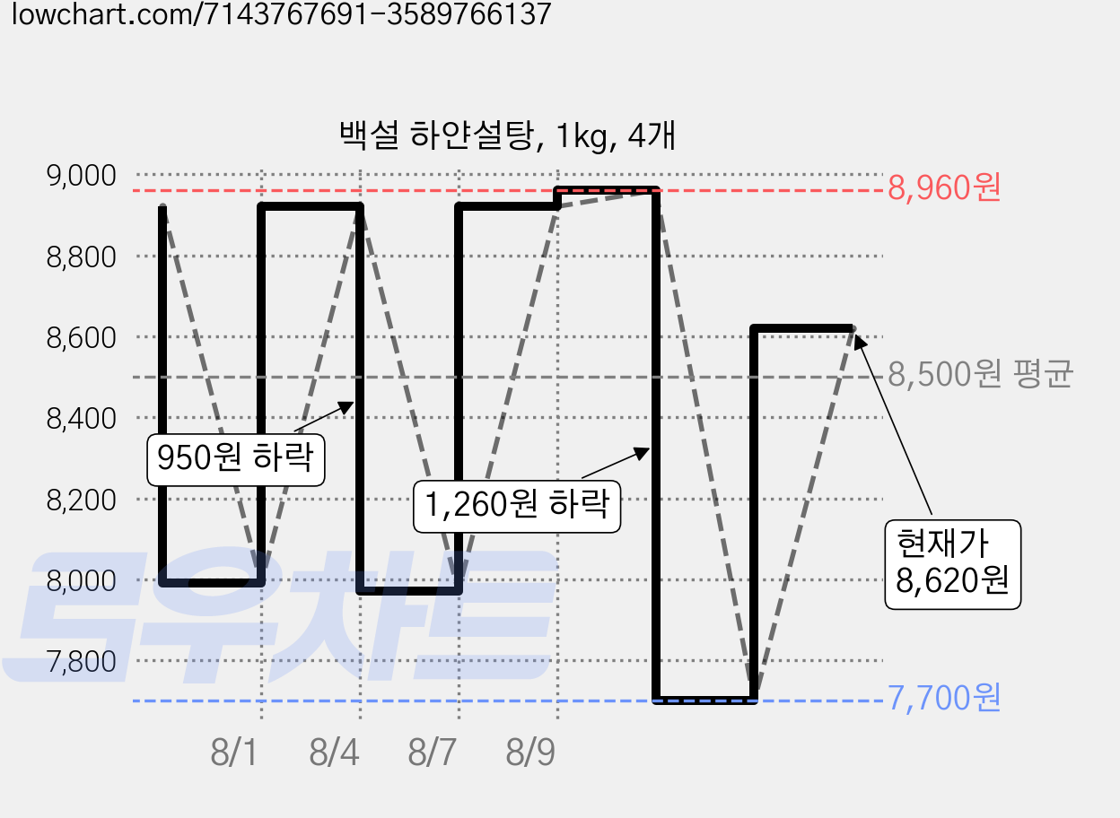 백설 하얀설탕, 1kg, 4개 가격 변동 차트, 현재가 8,620원, 관측 최저가 7,700원