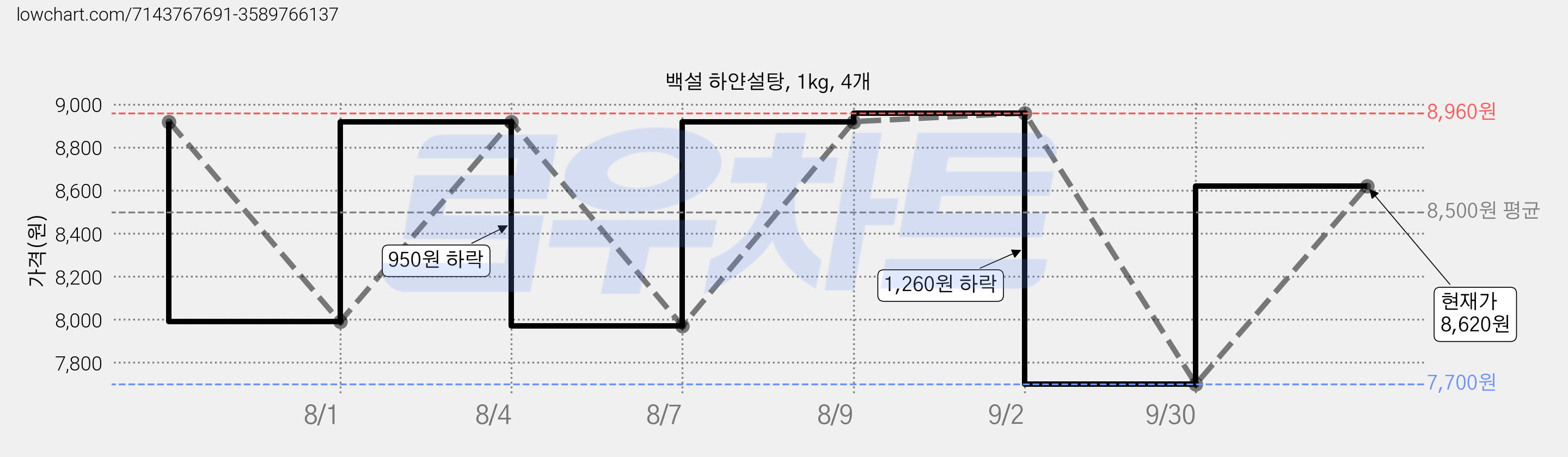 백설 하얀설탕, 1kg, 4개 가격 변동 차트, 현재가 8,620원, 관측 최저가 7,700원