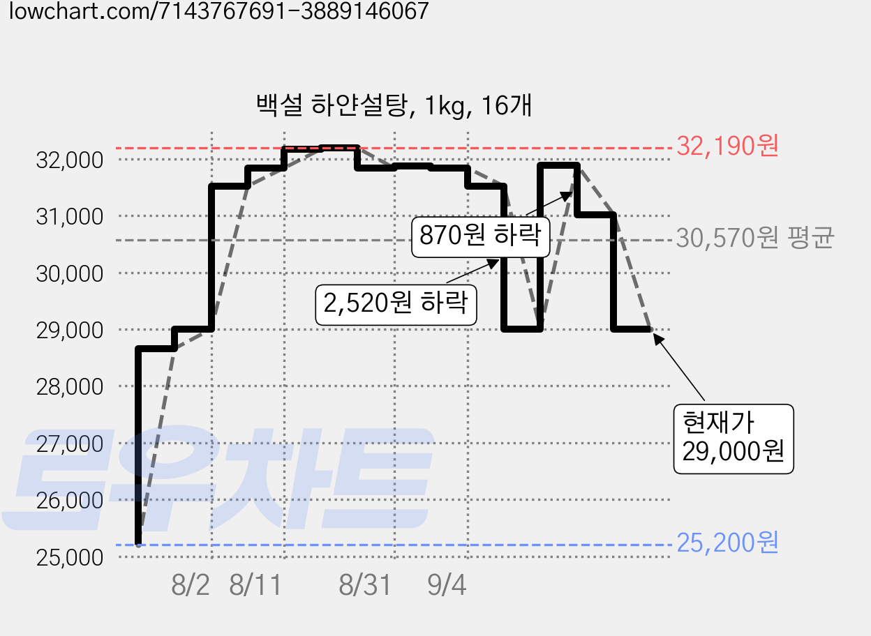 백설 하얀설탕, 1kg, 16개 가격 변동 차트, 현재가 29,000원, 관측 최저가 25,200원