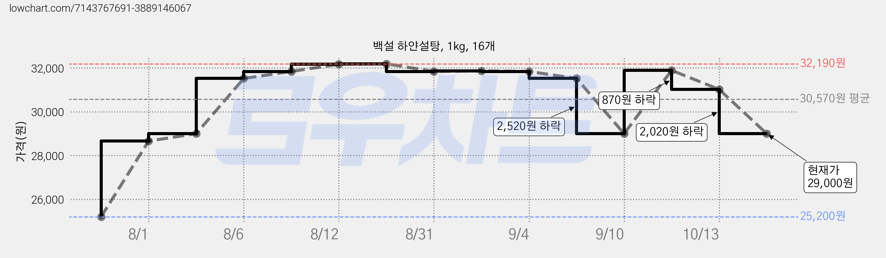 백설 하얀설탕, 1kg, 16개 가격 변동 차트, 현재가 29,000원, 관측 최저가 25,200원