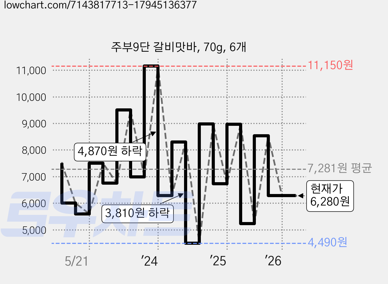 주부9단 갈비맛바, 70g, 6개 가격 변동 차트, 현재가 6,280원, 관측 최저가 4,490원