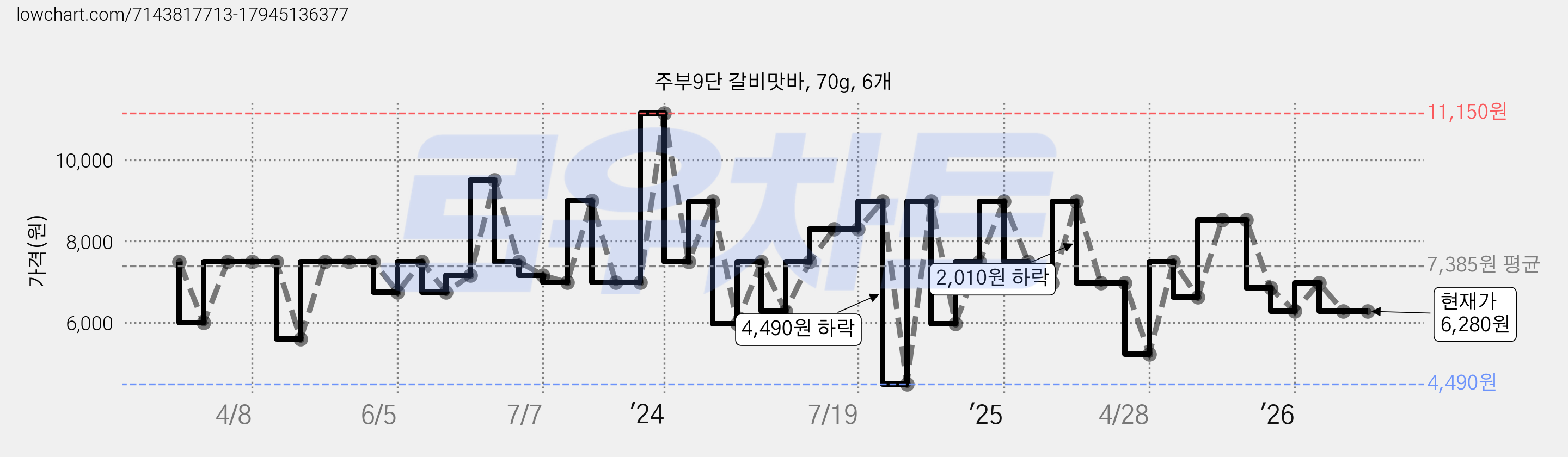 주부9단 갈비맛바, 70g, 6개 가격 변동 차트, 현재가 6,280원, 관측 최저가 4,490원
