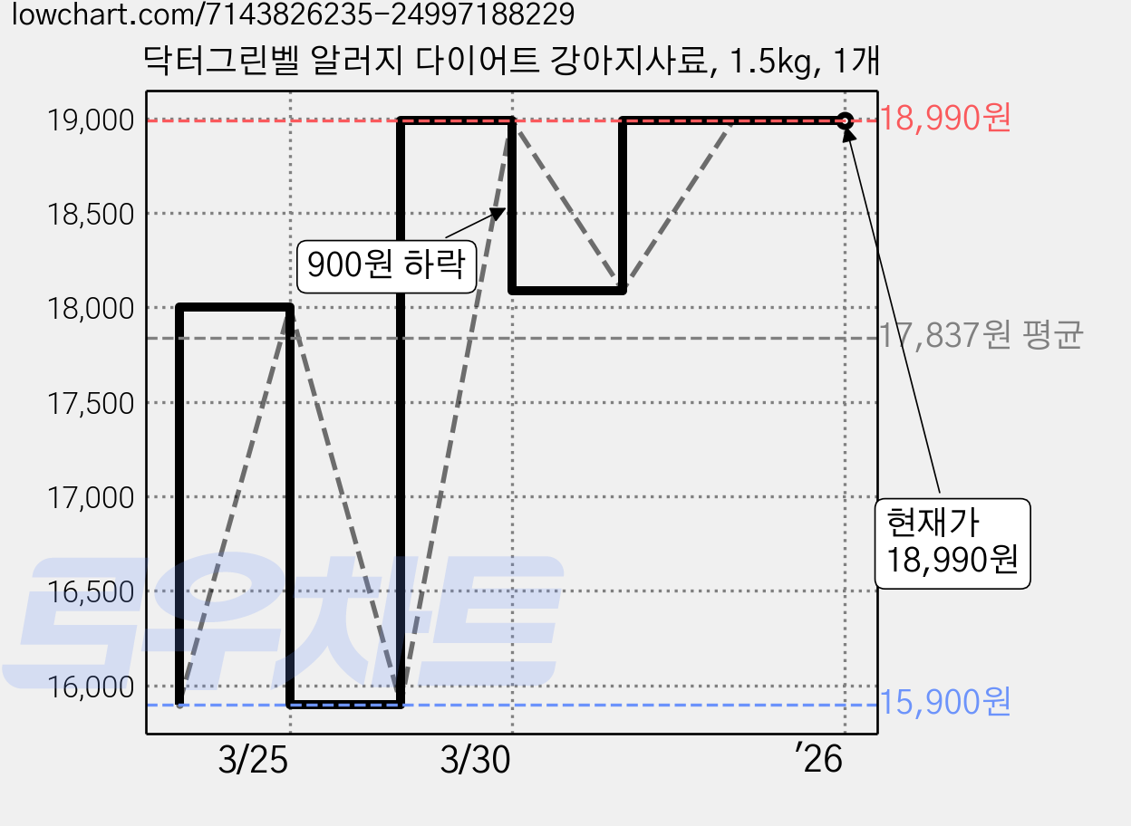 닥터그린벨 알러지 다이어트 강아지사료, 1.5kg, 1개 가격 변동 차트, 현재가 18,990원, 역대최저가