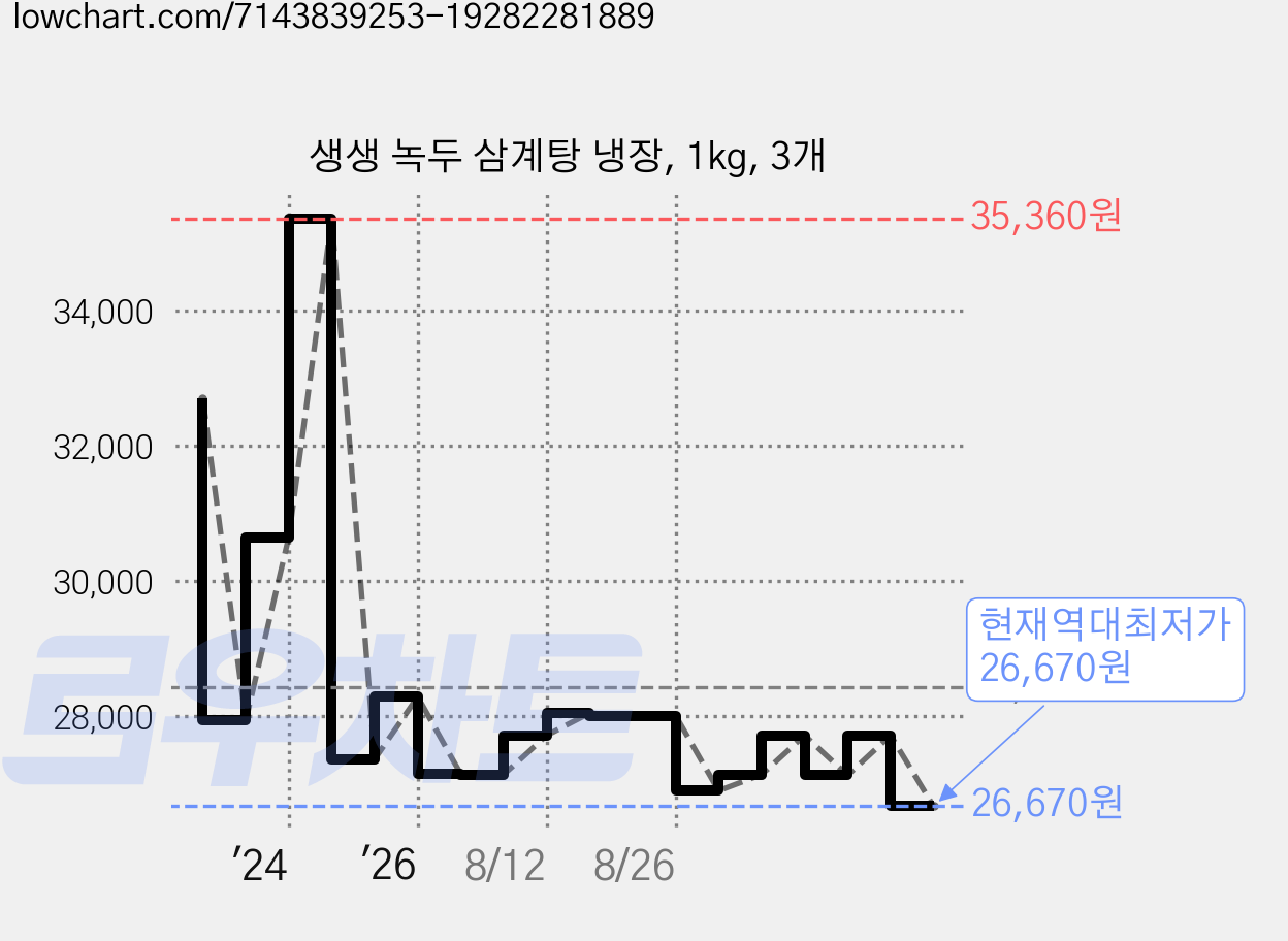 생생 녹두 삼계탕 냉장, 1kg, 3개 가격 변동 차트, 현재가 26,670원, 역대최저가