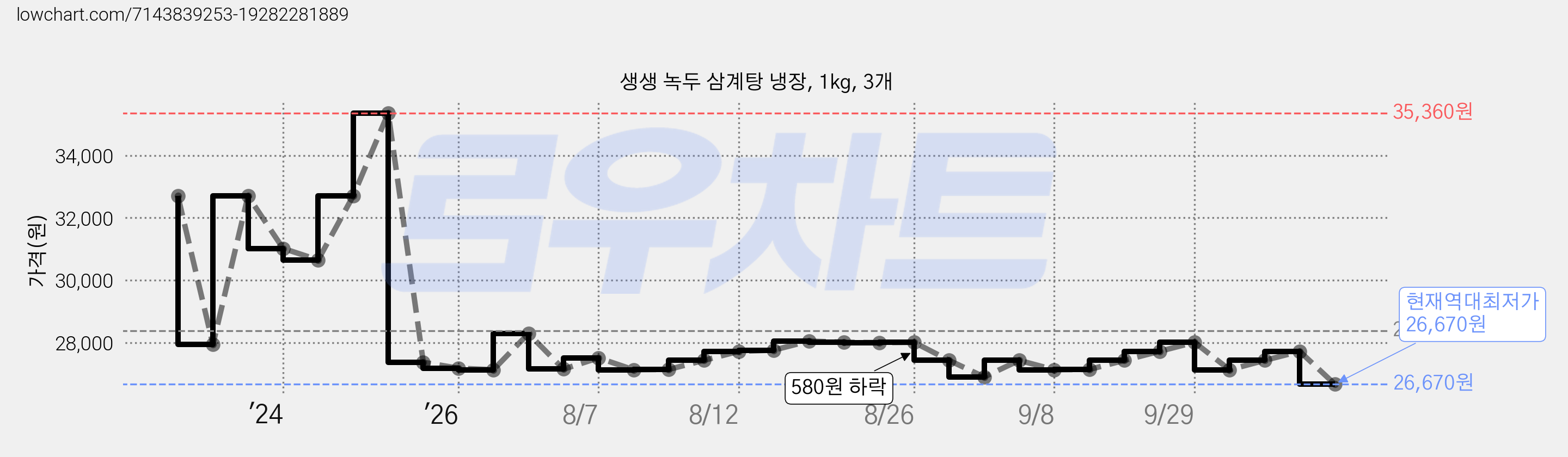 생생 녹두 삼계탕 냉장, 1kg, 3개 가격 변동 차트, 현재가 26,670원, 역대최저가