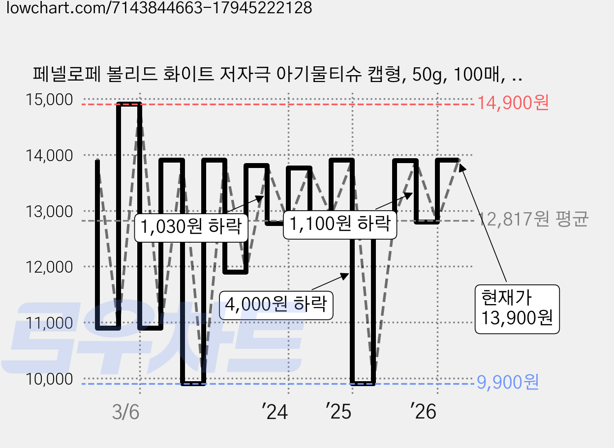 페넬로페 볼리드 화이트 저자극 아기물티슈 캡형, 50g, 100매, 10개 가격 변동 차트, 현재가 13,900원, 관측 최저가 9,900원