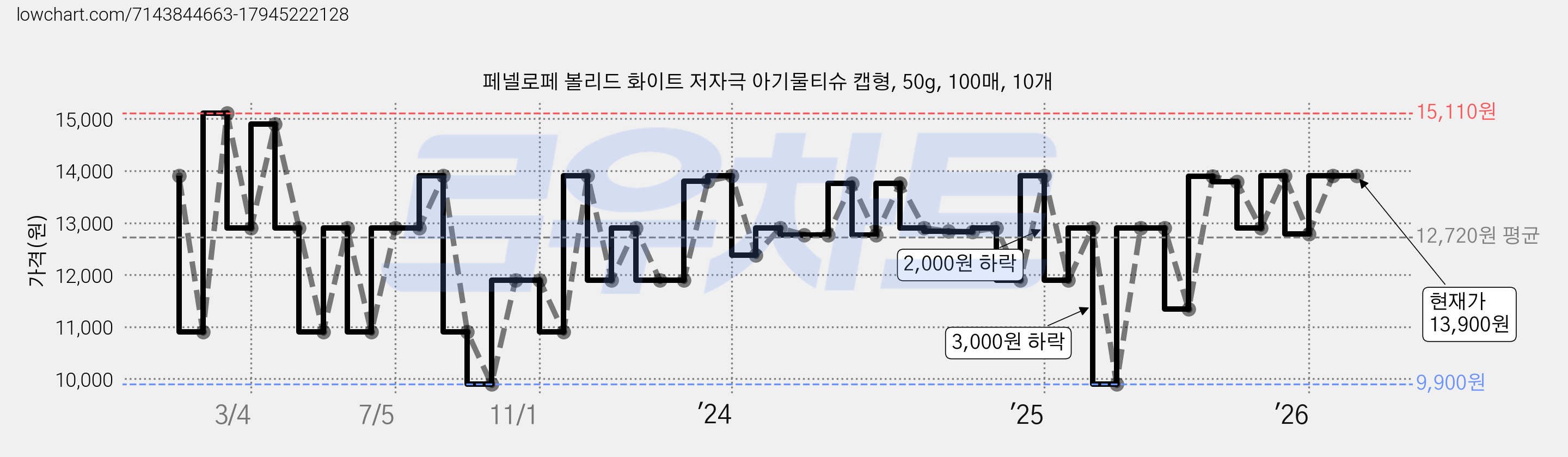 페넬로페 볼리드 화이트 저자극 아기물티슈 캡형, 50g, 100매, 10개 가격 변동 차트, 현재가 13,900원, 관측 최저가 9,900원