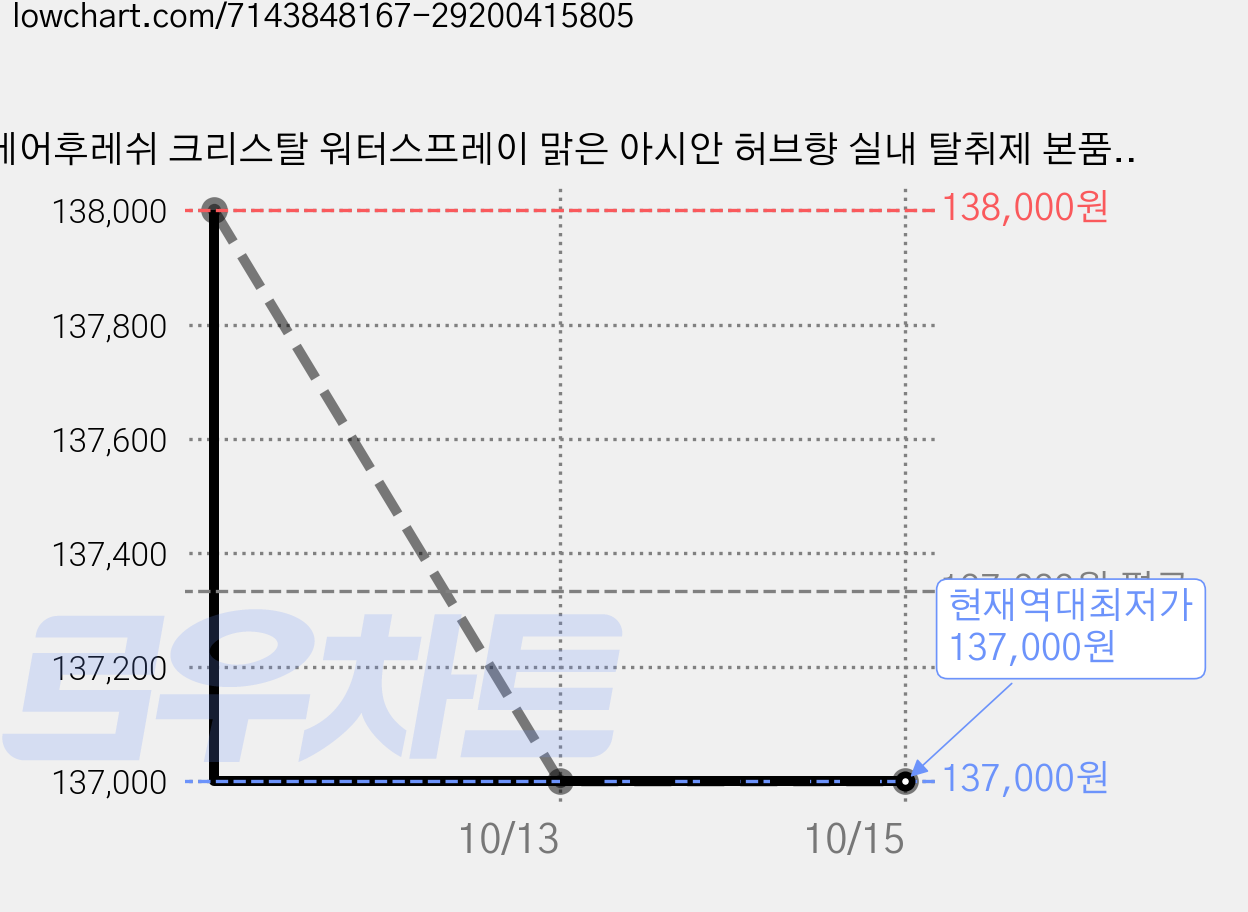 에어후레쉬 크리스탈 워터스프레이 맑은 아시안 허브향 실내 탈취제 본품, 400ml, 20개 가격 변동 차트, 현재가 137,000원, 역대최저가
