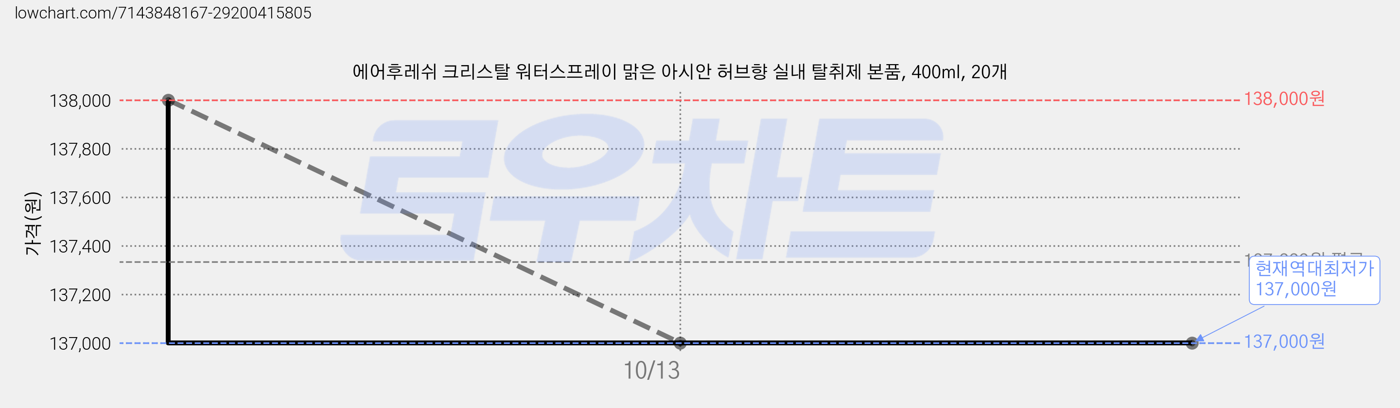 에어후레쉬 크리스탈 워터스프레이 맑은 아시안 허브향 실내 탈취제 본품, 400ml, 20개 가격 변동 차트, 현재가 137,000원, 역대최저가