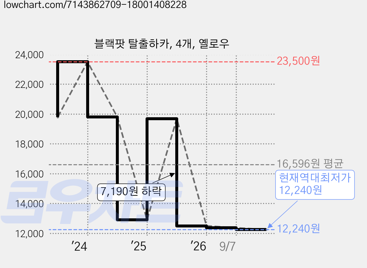 블랙팟 탈출하카, 4개, 옐로우 가격 변동 차트, 현재가 12,240원, 역대최저가