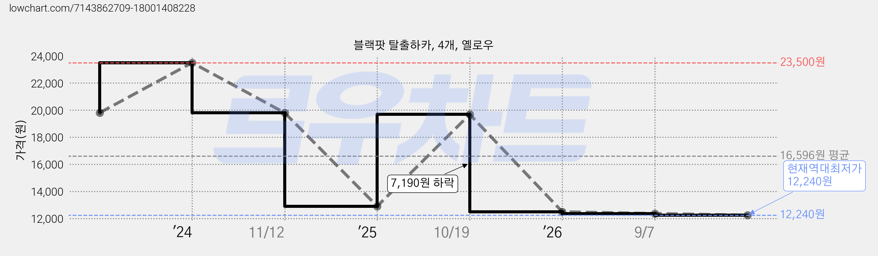 블랙팟 탈출하카, 4개, 옐로우 가격 변동 차트, 현재가 12,240원, 역대최저가