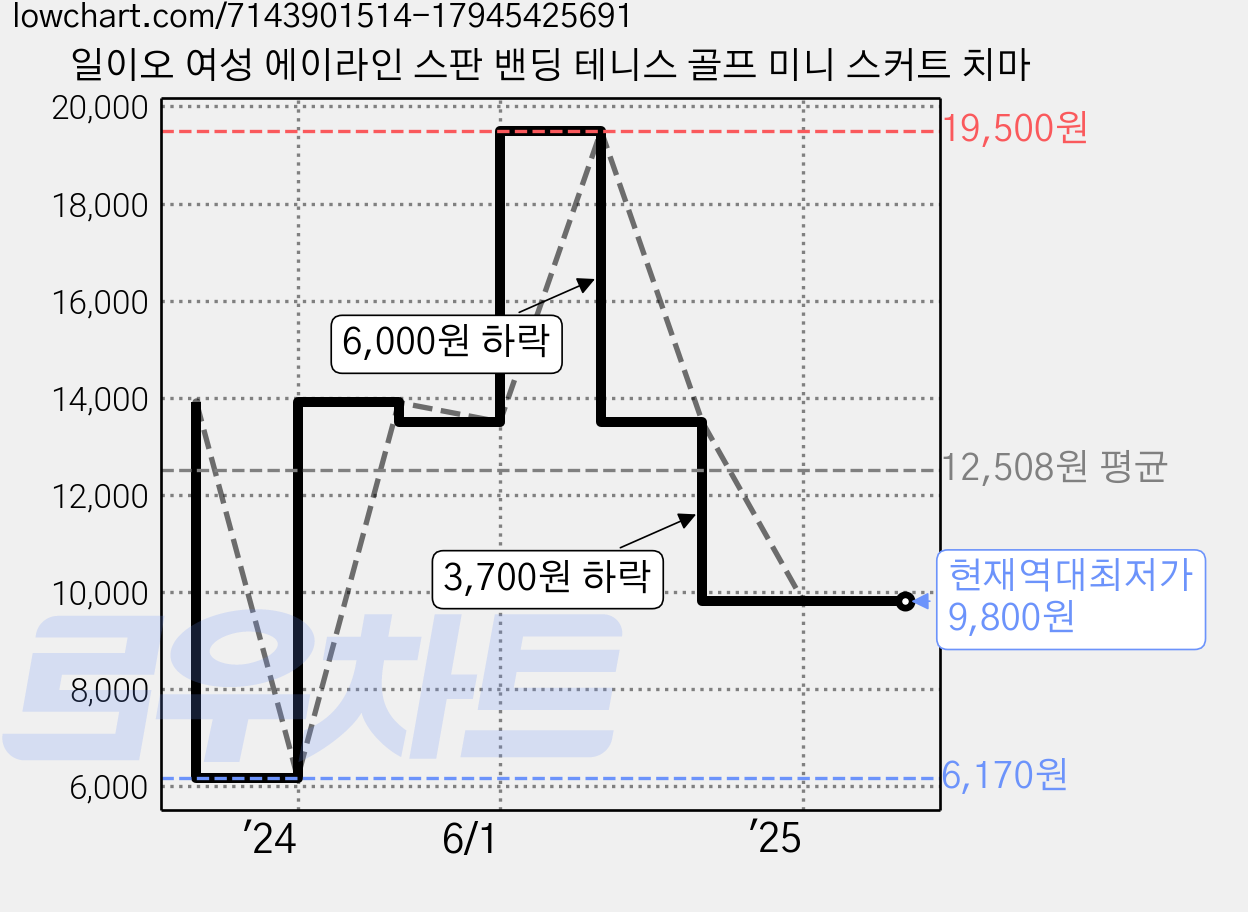 일이오 여성 에이라인 스판 밴딩 테니스 골프 미니 스커트 치마 가격 변동 차트, 현재가 9,800원, 역대최저가