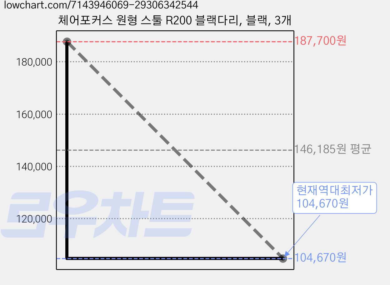 체어포커스 원형 스툴 R200 블랙다리, 블랙, 3개 가격 변동 차트, 현재가 104,670원, 역대최저가