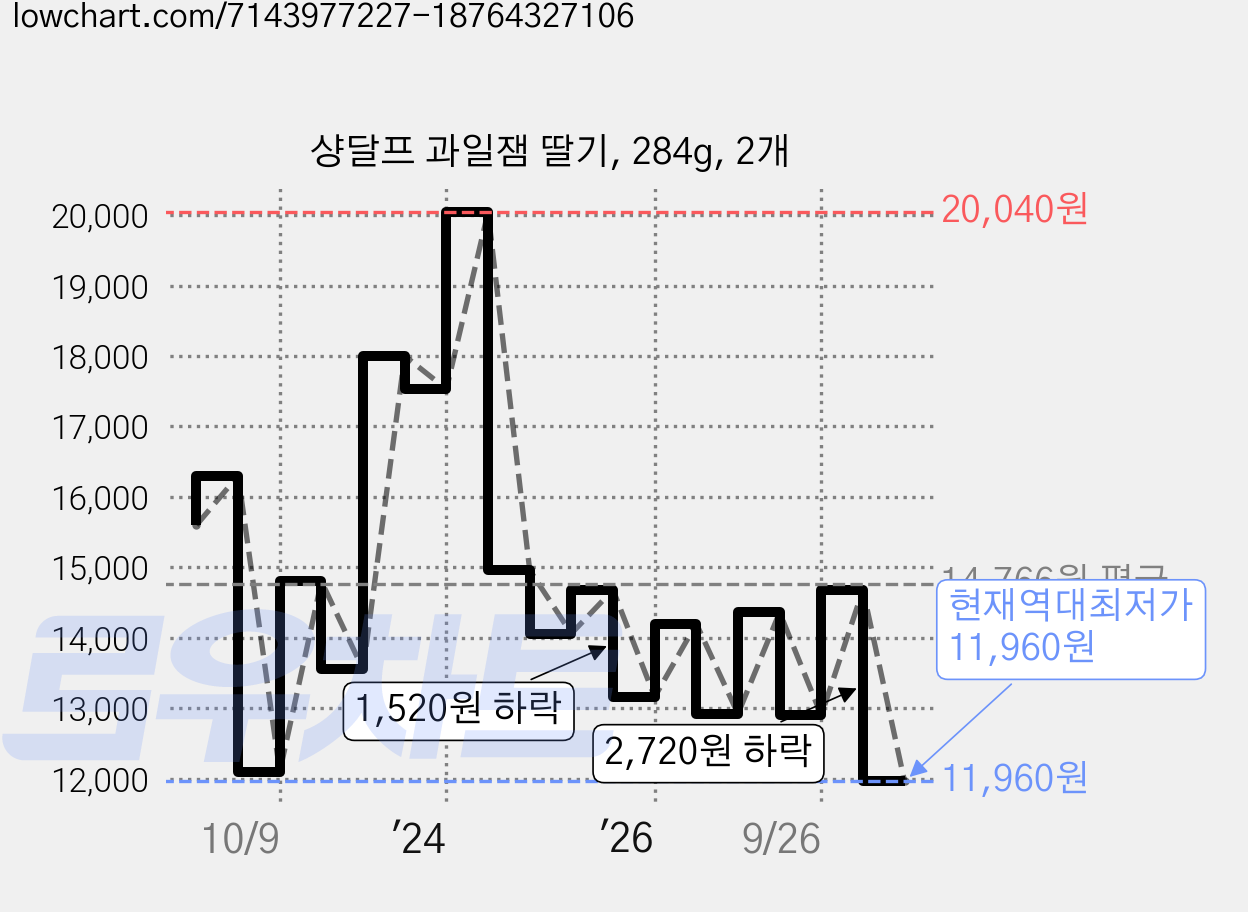 샹달프 과일잼 딸기, 284g, 2개 가격 변동 차트, 현재가 11,960원, 역대최저가