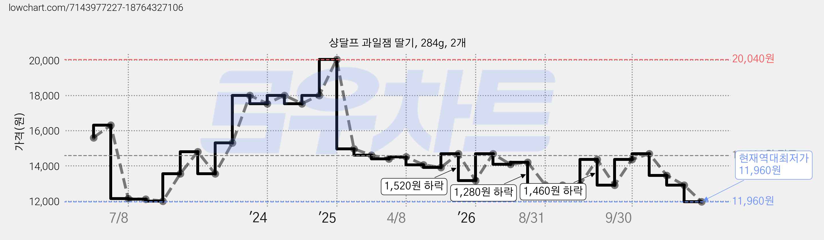 샹달프 과일잼 딸기, 284g, 2개 가격 변동 차트, 현재가 11,960원, 역대최저가