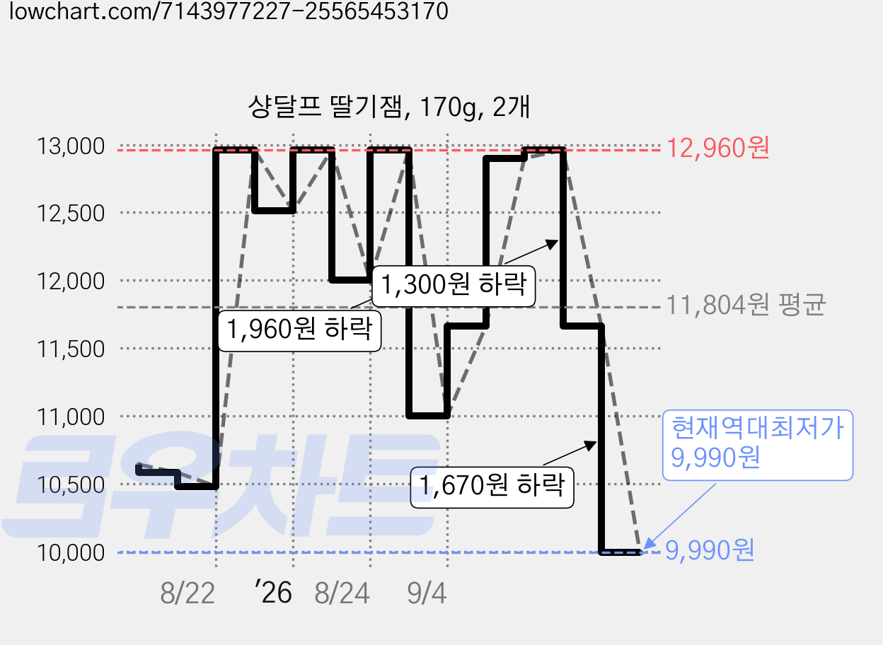 샹달프 딸기잼, 170g, 2개 가격 변동 차트, 현재가 11,160원, 관측 최저가 9,990원