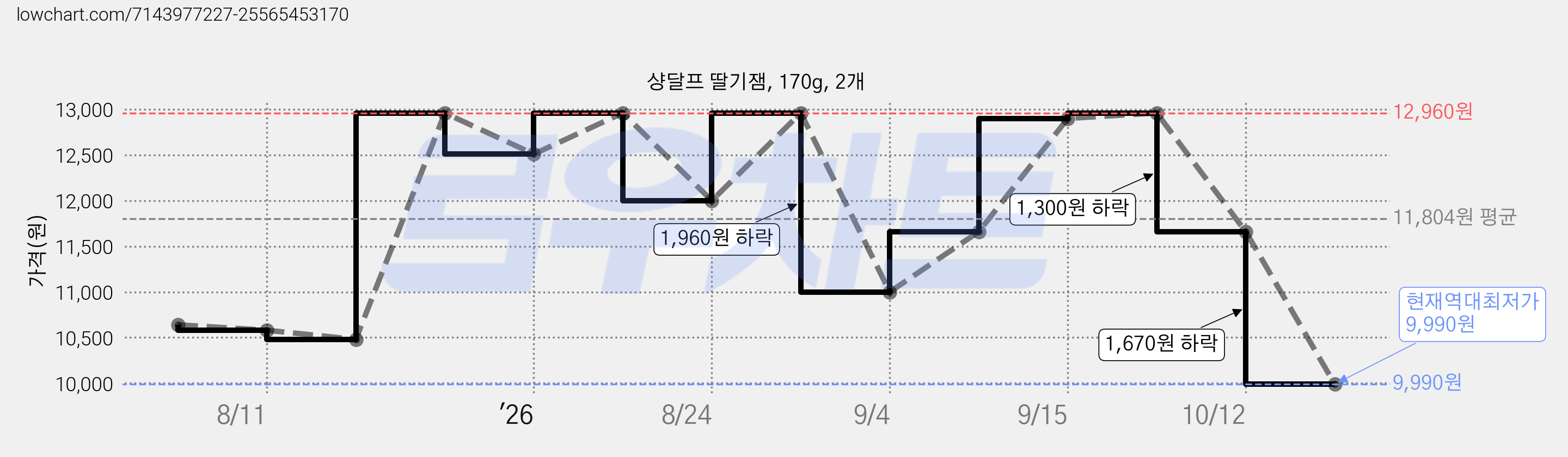 샹달프 딸기잼, 170g, 2개 가격 변동 차트, 현재가 11,160원, 관측 최저가 9,990원