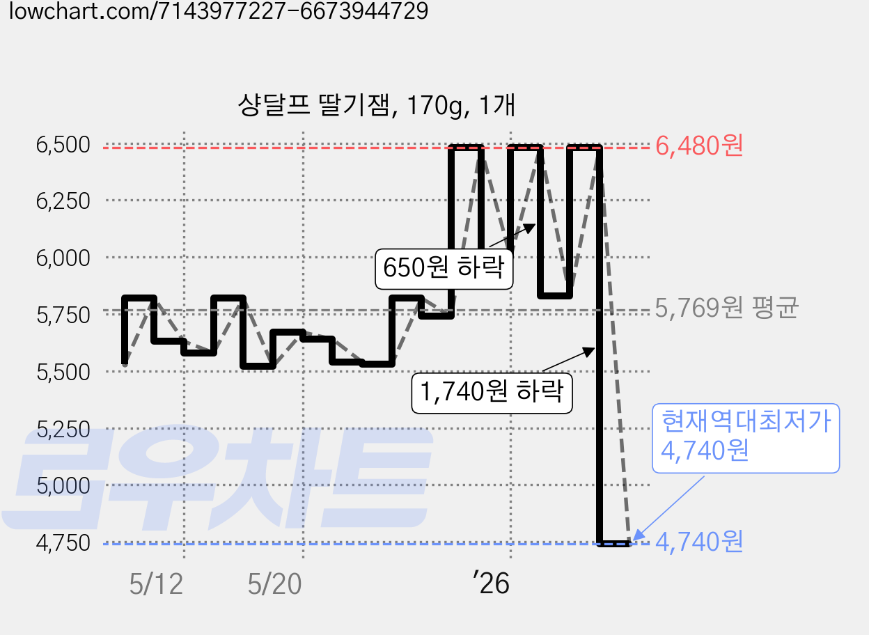 샹달프 딸기잼, 170g, 1개 가격 변동 차트, 현재가 4,740원, 역대최저가