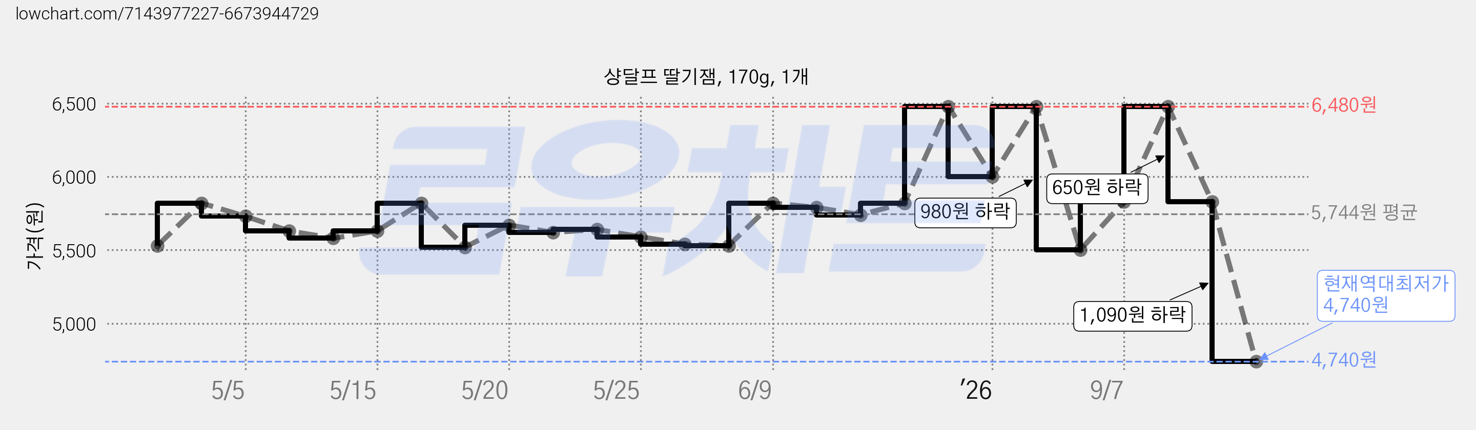 샹달프 딸기잼, 170g, 1개 가격 변동 차트, 현재가 4,740원, 역대최저가
