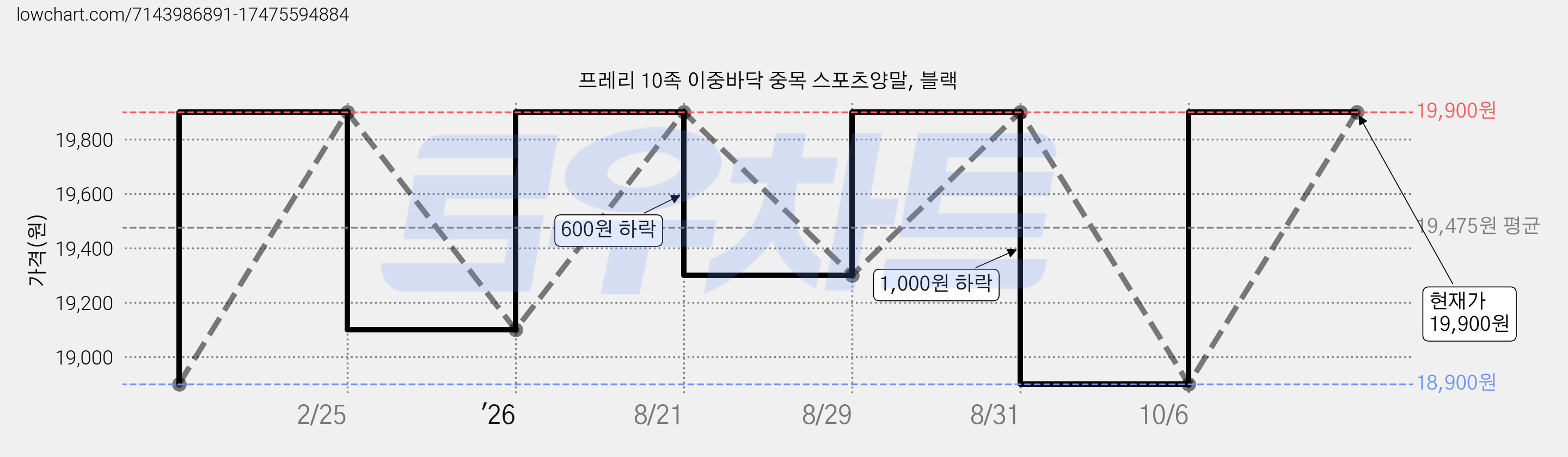 프레리 10족 이중바닥 중목 스포츠양말, 블랙 가격 변동 차트, 현재가 19,900원, 관측 최저가 18,900원