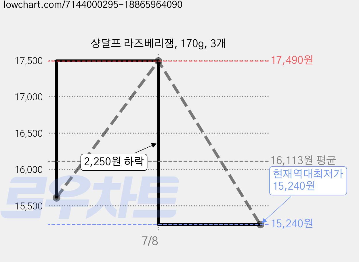 샹달프 라즈베리잼, 170g, 3개 가격 변동 차트, 현재가 15,240원, 역대최저가