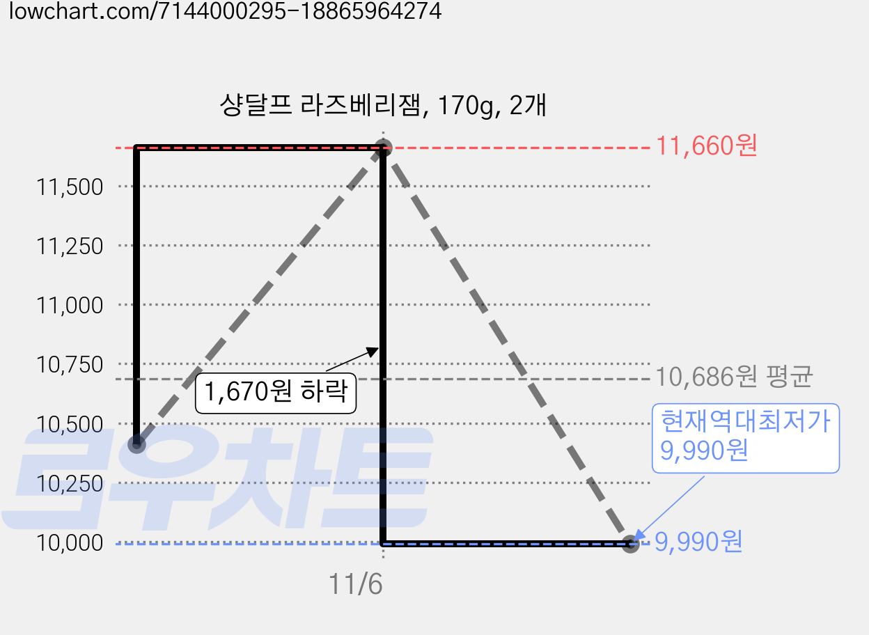 샹달프 라즈베리잼, 170g, 2개 가격 변동 차트, 현재가 9,990원, 역대최저가