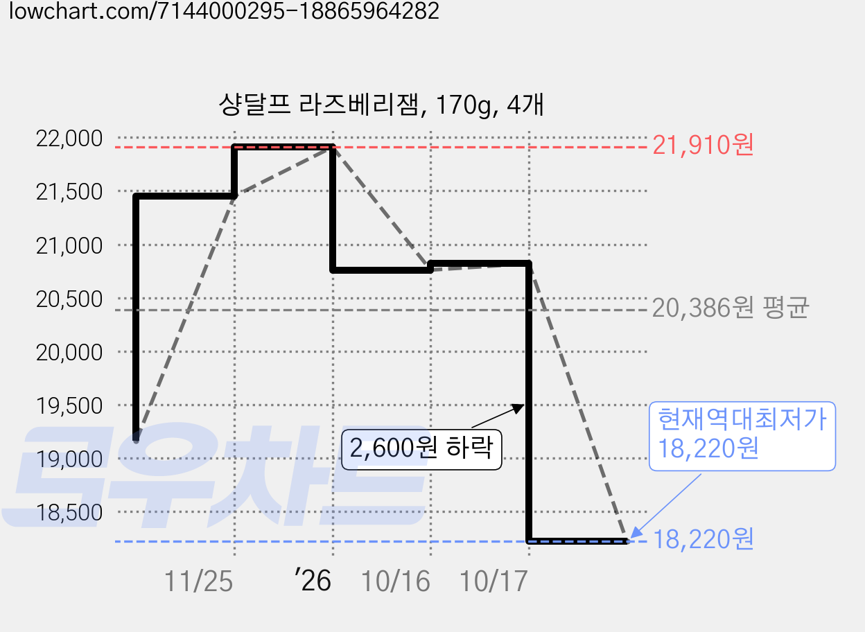 샹달프 라즈베리잼, 170g, 4개 가격 변동 차트, 현재가 18,220원, 역대최저가