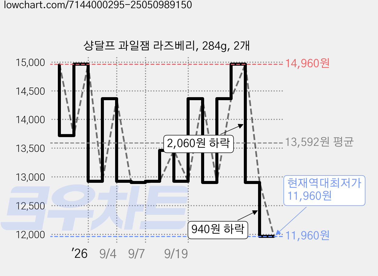 샹달프 과일잼 라즈베리, 284g, 2개 가격 변동 차트, 현재가 11,960원, 역대최저가