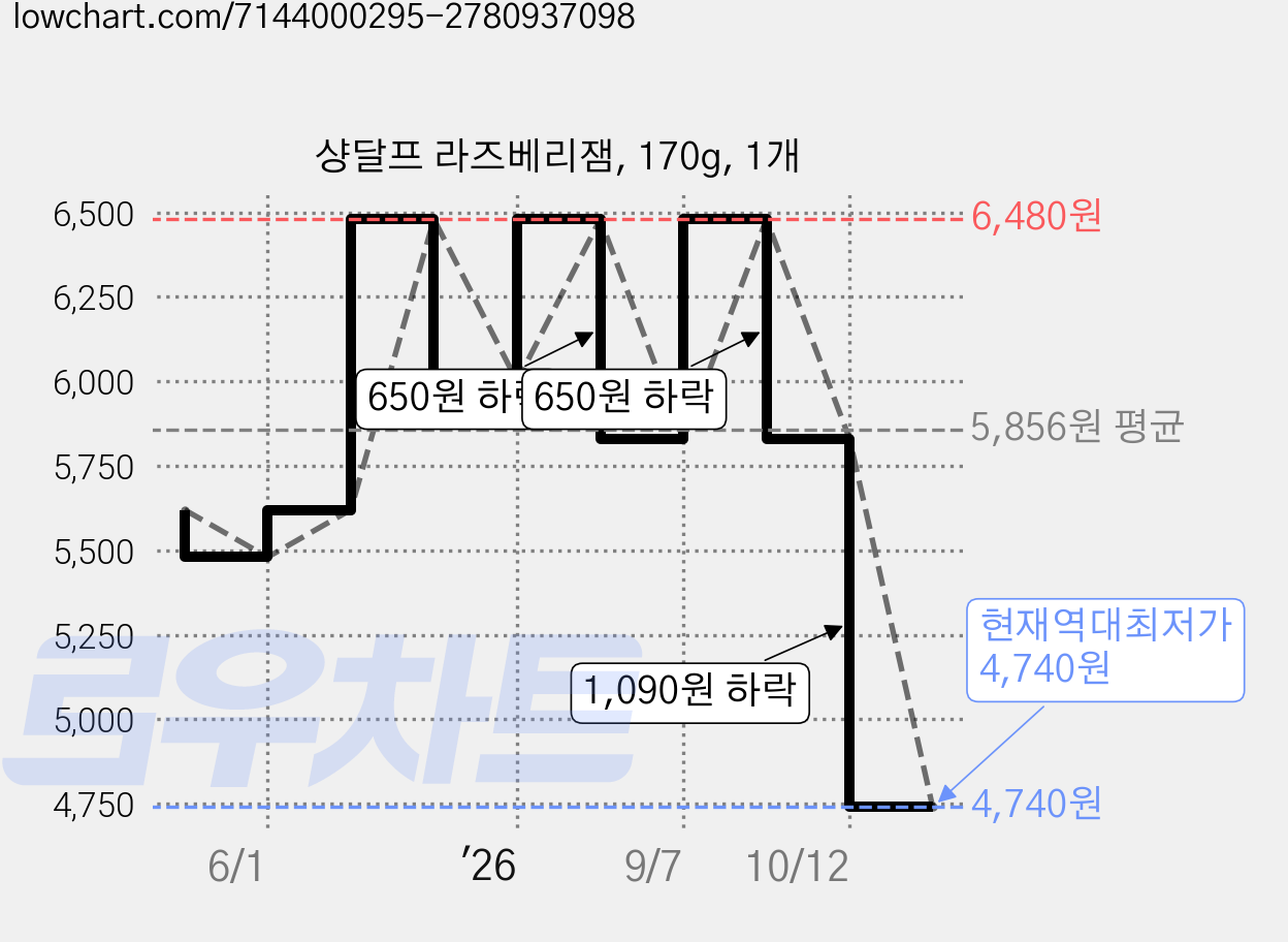 샹달프 라즈베리잼, 170g, 1개 가격 변동 차트, 현재가 4,740원, 역대최저가