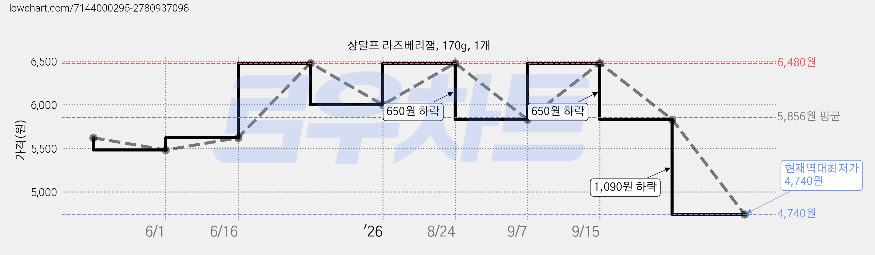 샹달프 라즈베리잼, 170g, 1개 가격 변동 차트, 현재가 4,740원, 역대최저가