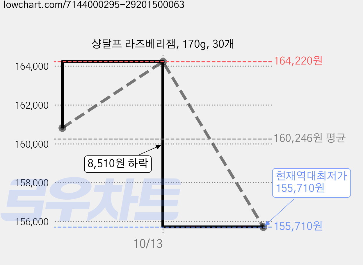 샹달프 라즈베리잼, 170g, 30개 가격 변동 차트, 현재가 155,710원, 역대최저가