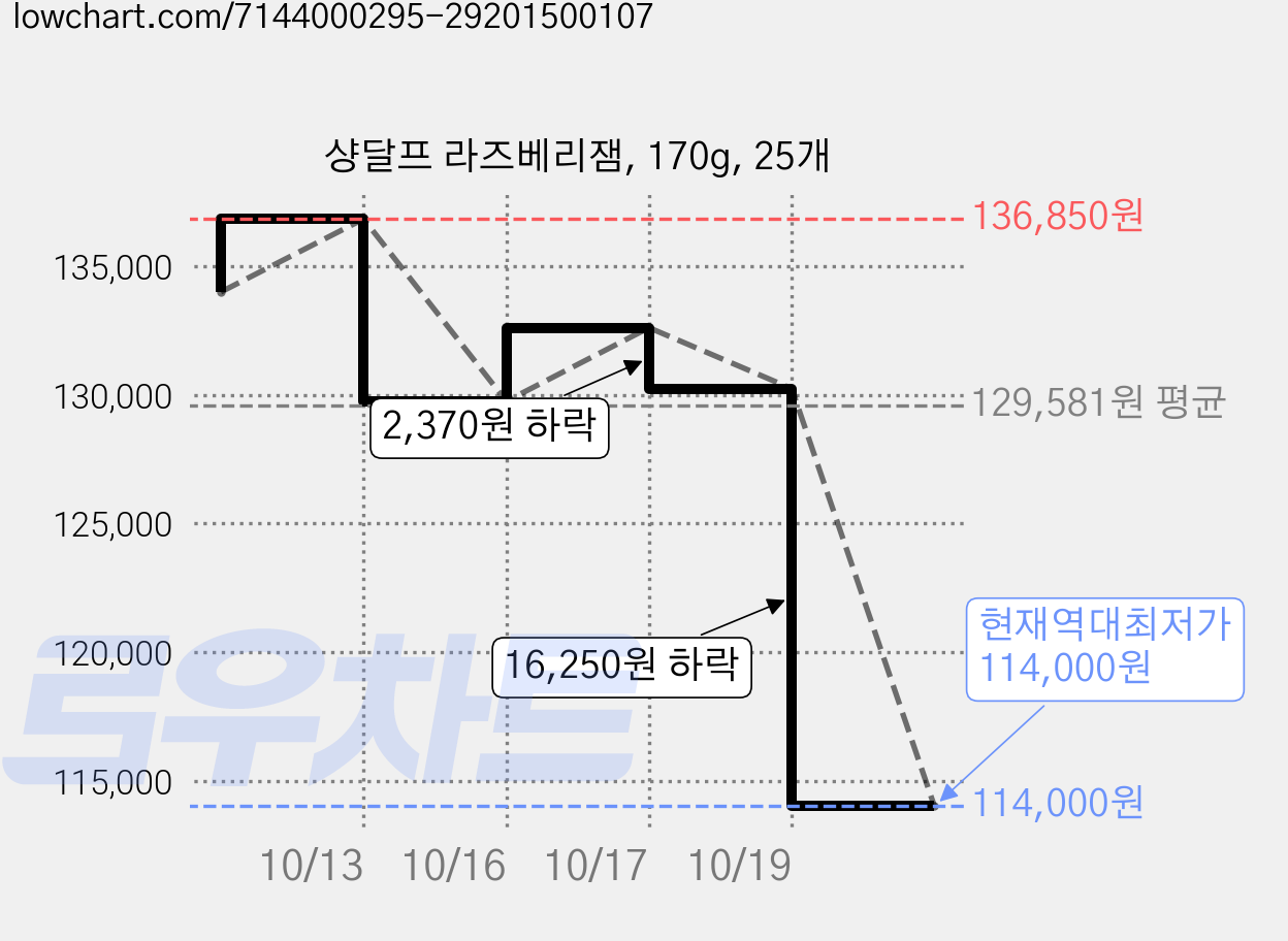 샹달프 라즈베리잼, 170g, 25개 가격 변동 차트, 현재가 114,000원, 역대최저가