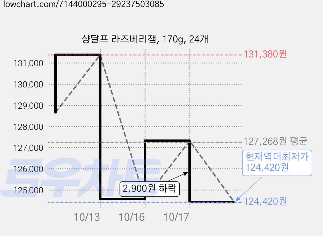 샹달프 라즈베리잼, 170g, 24개 가격 변동 차트, 현재가 124,420원, 역대최저가