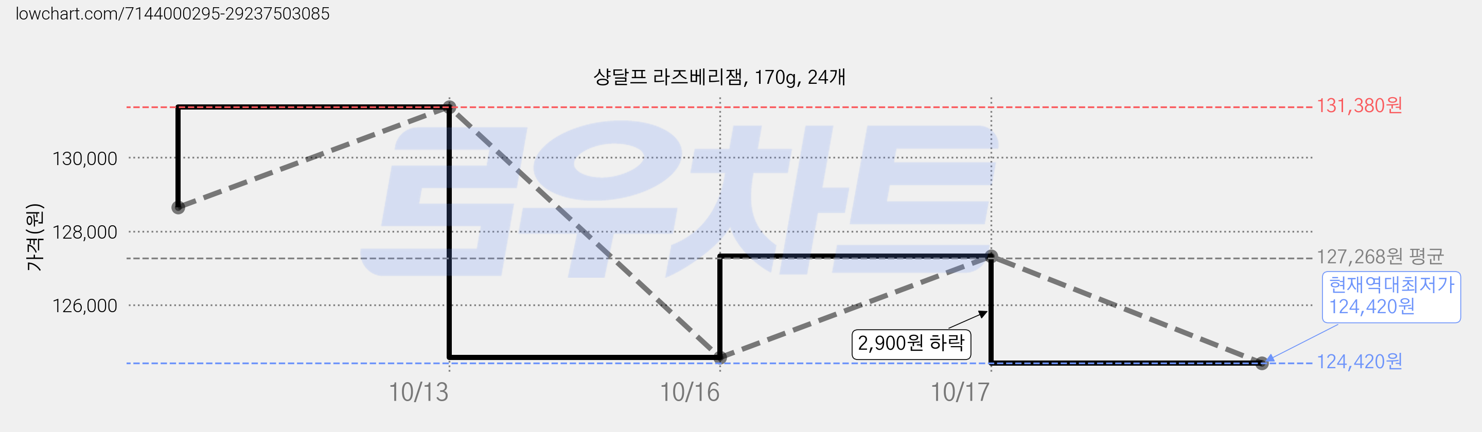 샹달프 라즈베리잼, 170g, 24개 가격 변동 차트, 현재가 124,420원, 역대최저가