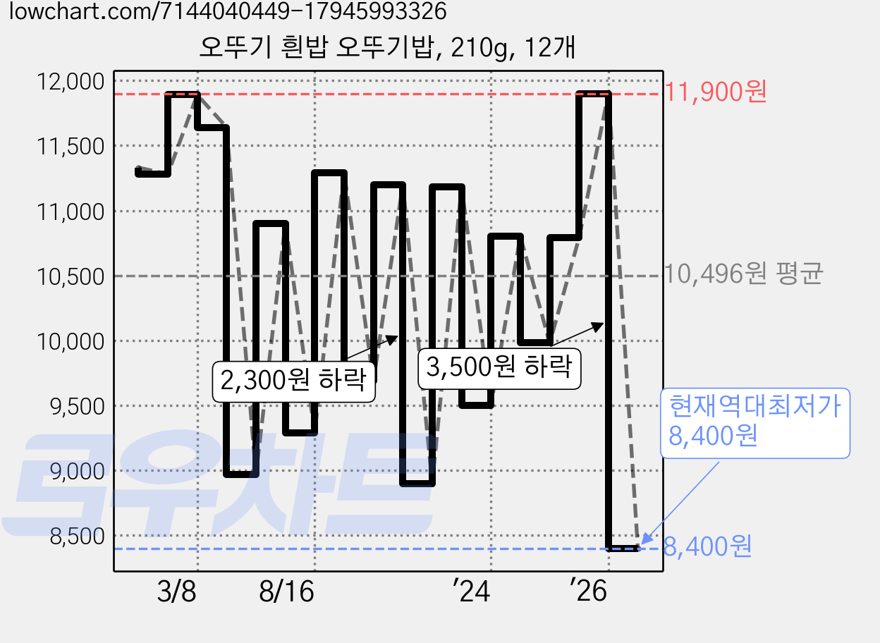오뚜기 흰밥 오뚜기밥, 210g, 12개 가격 변동 차트, 현재가 8,400원, 역대최저가