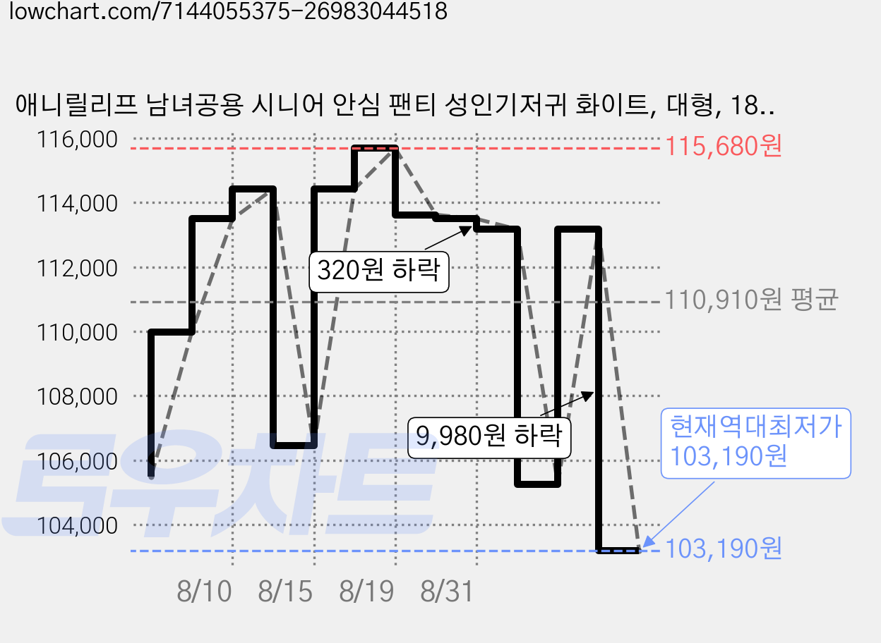 애니릴리프 남녀공용 시니어 안심 팬티 성인기저귀 화이트, 대형, 18개입, 9개 가격 변동 차트, 현재가 103,190원, 역대최저가