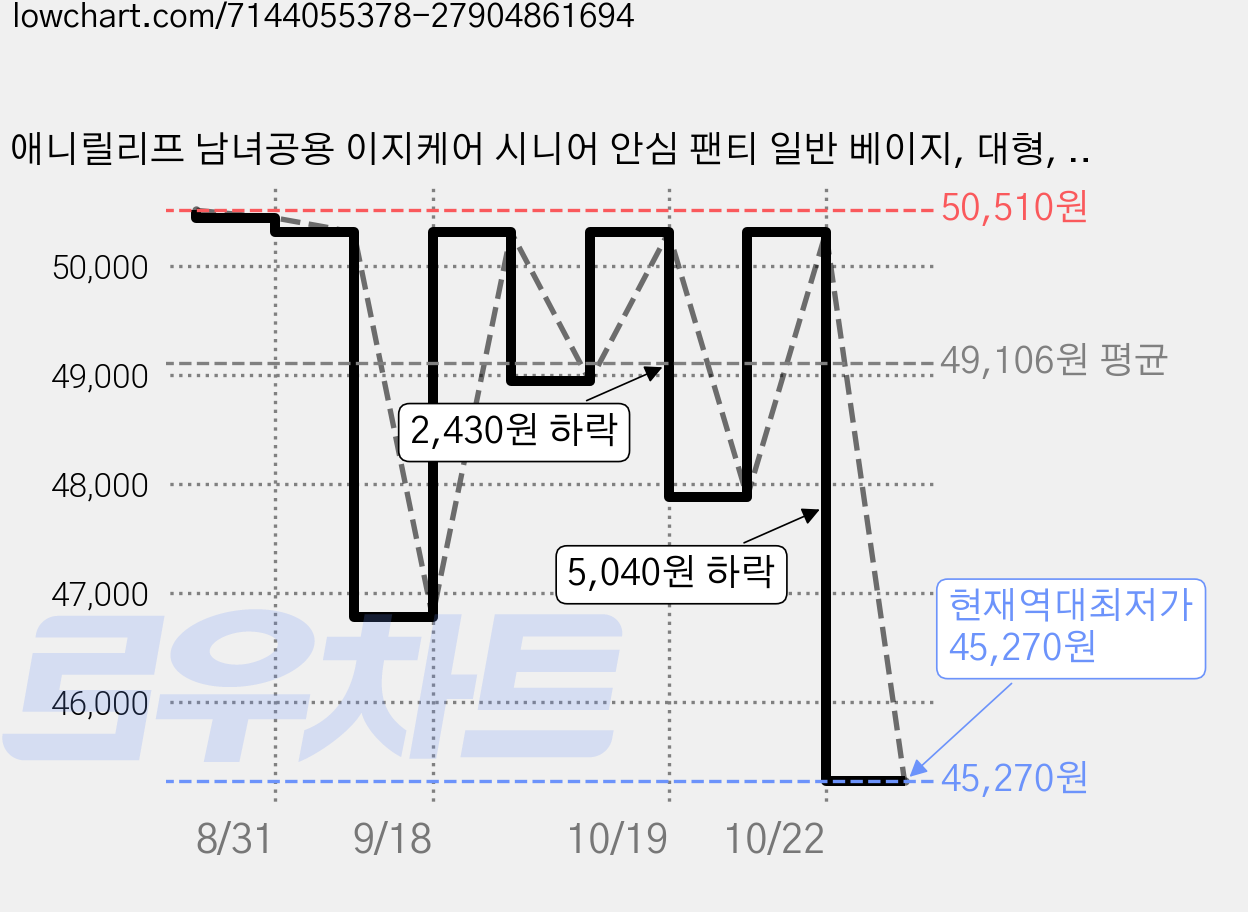 애니릴리프 남녀공용 이지케어 시니어 안심 팬티 일반 베이지, 대형, 18개입, 4개 가격 변동 차트, 현재가 45,270원, 역대최저가