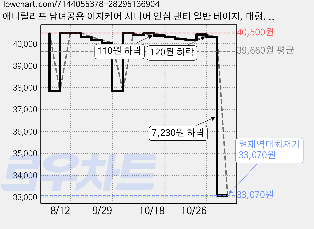 애니릴리프 남녀공용 이지케어 시니어 안심 팬티 일반 베이지, 대형, 18개입, 3개 가격 변동 차트, 현재가 33,070원, 역대최저가