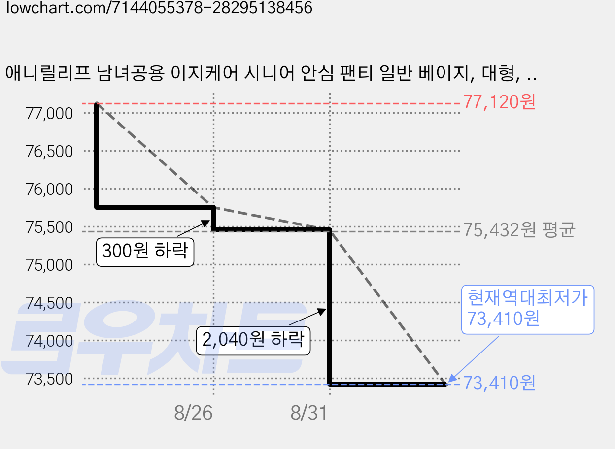 애니릴리프 남녀공용 이지케어 시니어 안심 팬티 일반 베이지, 대형, 18개입, 6개 가격 변동 차트, 현재가 73,410원, 역대최저가