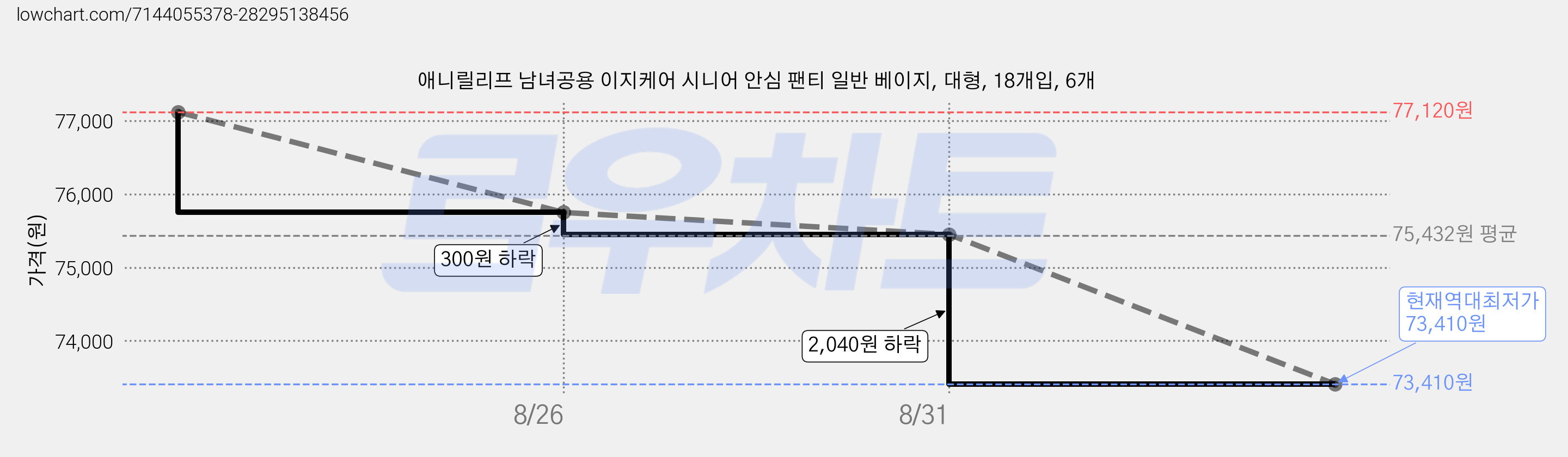 애니릴리프 남녀공용 이지케어 시니어 안심 팬티 일반 베이지, 대형, 18개입, 6개 가격 변동 차트, 현재가 73,410원, 역대최저가