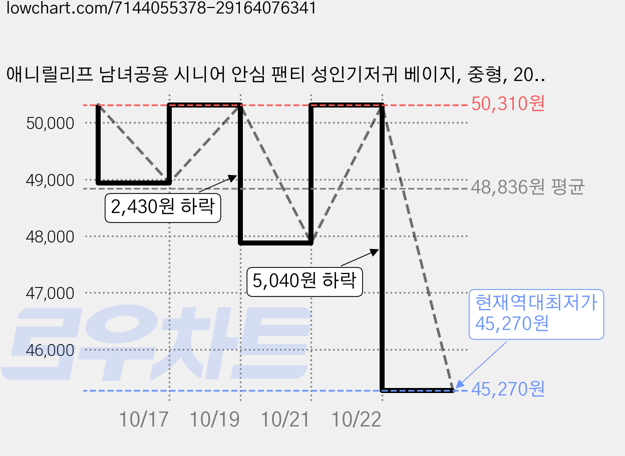 애니릴리프 남녀공용 시니어 안심 팬티 성인기저귀 베이지, 중형, 20개입, 4개 가격 변동 차트, 현재가 45,270원, 역대최저가