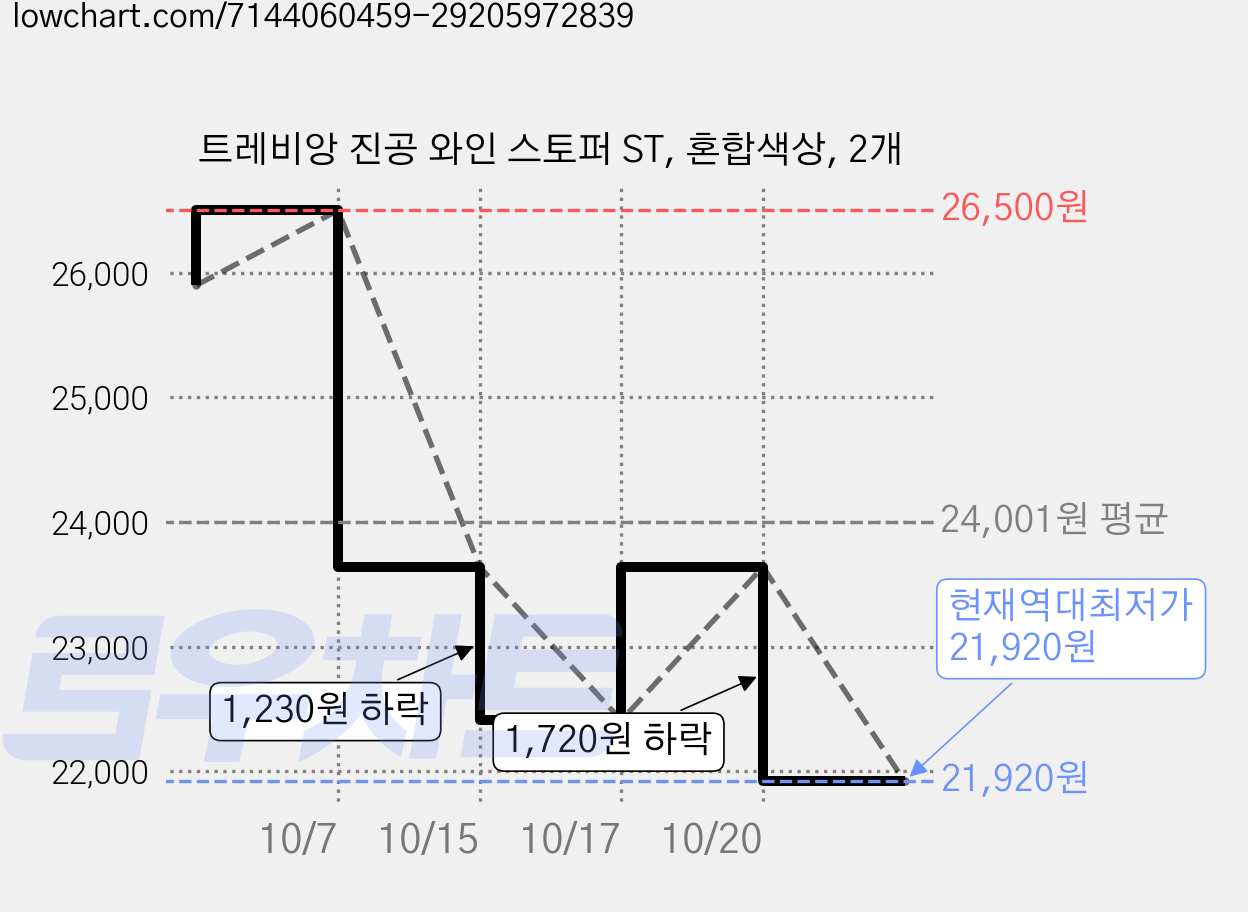 트레비앙 진공 와인 스토퍼 ST, 혼합색상, 2개 가격 변동 차트, 현재가 21,920원, 역대최저가