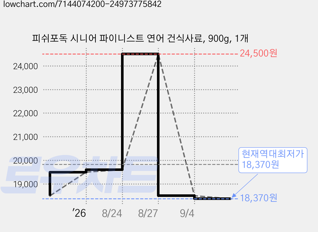 피쉬포독 시니어 파이니스트 연어 건식사료, 900g, 1개 가격 변동 차트, 현재가 18,370원, 역대최저가