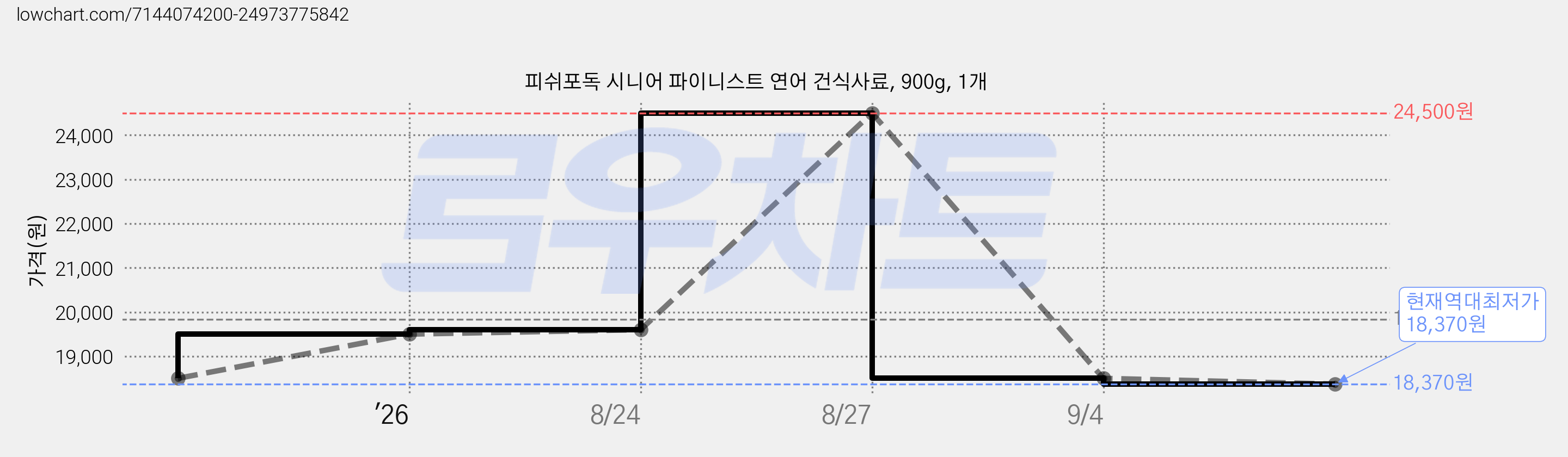 피쉬포독 시니어 파이니스트 연어 건식사료, 900g, 1개 가격 변동 차트, 현재가 18,370원, 역대최저가